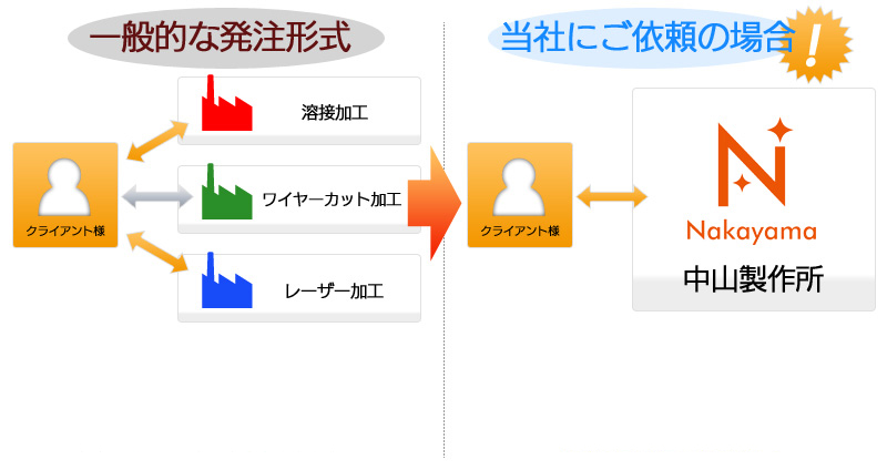 発注管理の図式